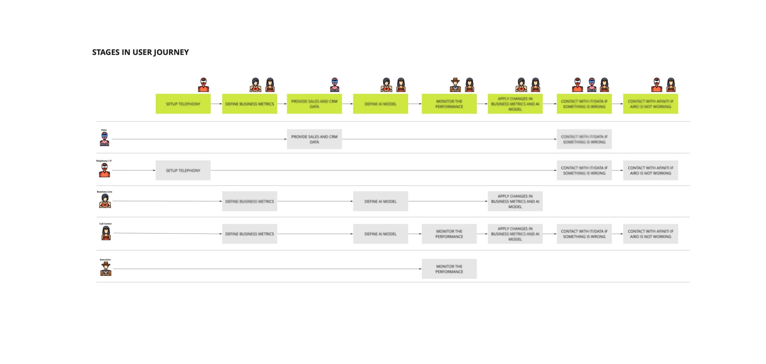 AI-driven customer experience: Strategy & Approach