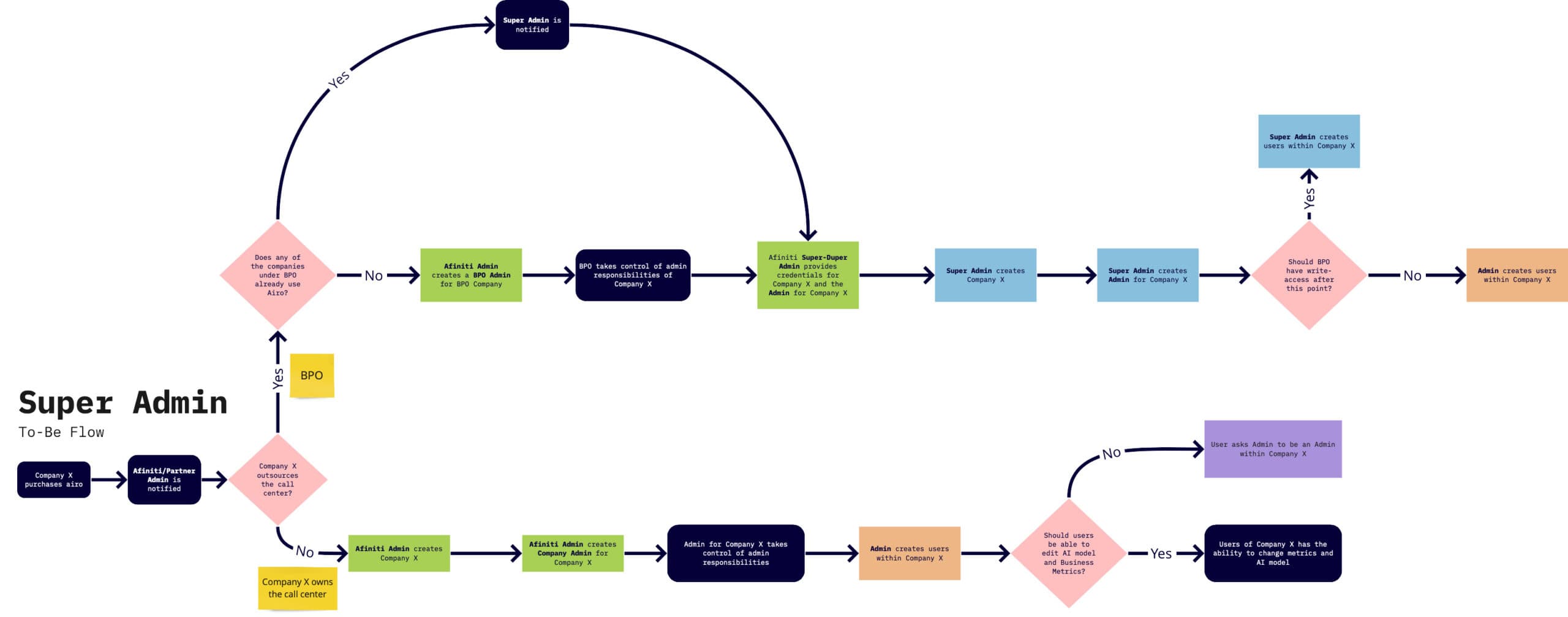 AI-driven customer experience: Scope