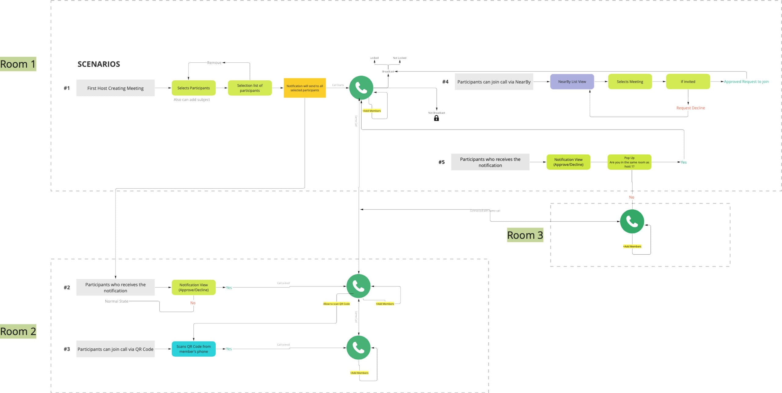 Polycom conferencing, reimagined: User Journeys/Use Cases